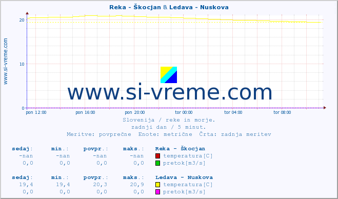 POVPREČJE :: Reka - Škocjan & Ledava - Nuskova :: temperatura | pretok | višina :: zadnji dan / 5 minut.