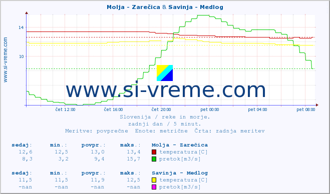 POVPREČJE :: Molja - Zarečica & Savinja - Medlog :: temperatura | pretok | višina :: zadnji dan / 5 minut.