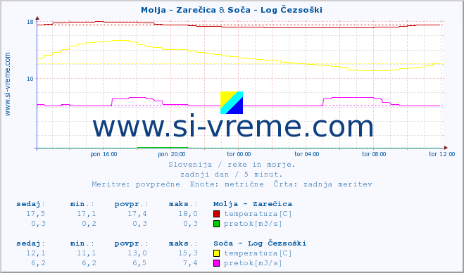 POVPREČJE :: Molja - Zarečica & Soča - Log Čezsoški :: temperatura | pretok | višina :: zadnji dan / 5 minut.