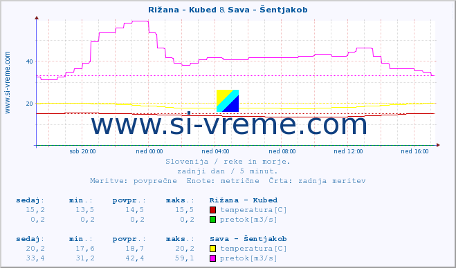 POVPREČJE :: Rižana - Kubed & Sava - Šentjakob :: temperatura | pretok | višina :: zadnji dan / 5 minut.