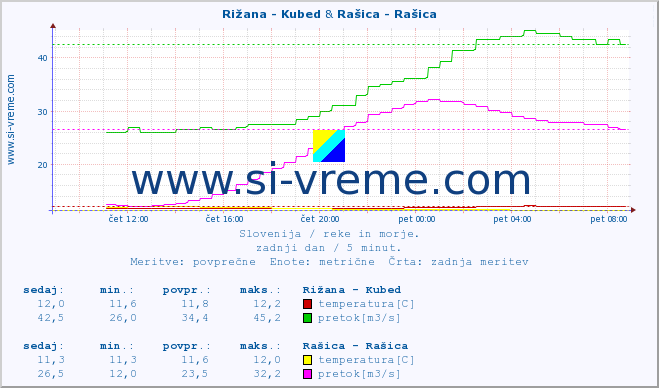 POVPREČJE :: Rižana - Kubed & Rašica - Rašica :: temperatura | pretok | višina :: zadnji dan / 5 minut.