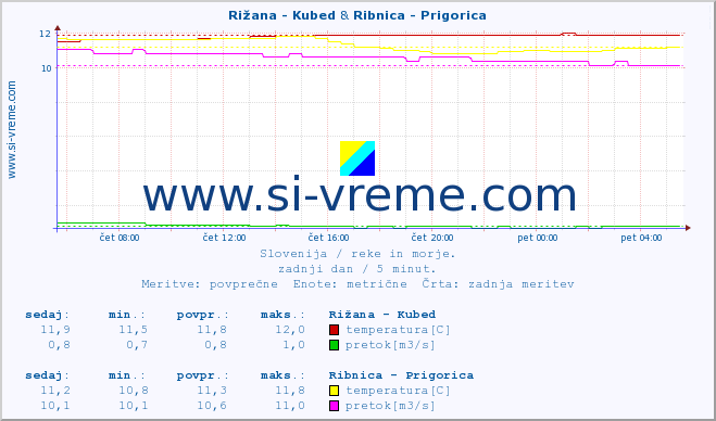 POVPREČJE :: Rižana - Kubed & Ribnica - Prigorica :: temperatura | pretok | višina :: zadnji dan / 5 minut.