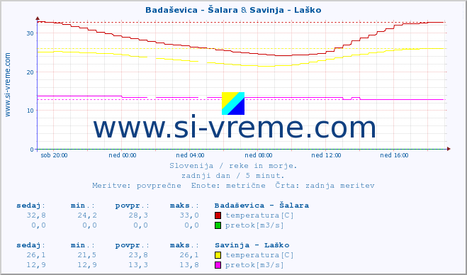 POVPREČJE :: Badaševica - Šalara & Savinja - Laško :: temperatura | pretok | višina :: zadnji dan / 5 minut.