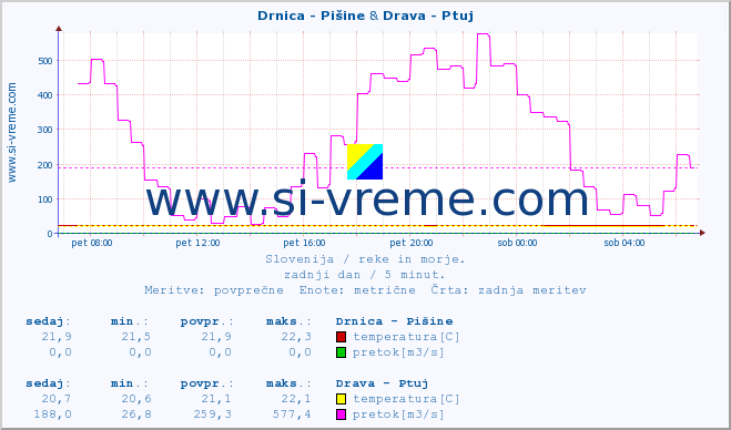 POVPREČJE :: Drnica - Pišine & Drava - Ptuj :: temperatura | pretok | višina :: zadnji dan / 5 minut.