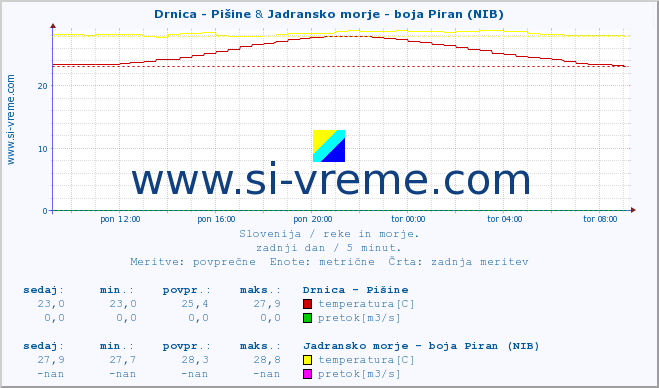 POVPREČJE :: Drnica - Pišine & Jadransko morje - boja Piran (NIB) :: temperatura | pretok | višina :: zadnji dan / 5 minut.