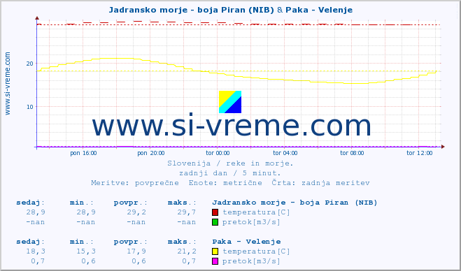 POVPREČJE :: Jadransko morje - boja Piran (NIB) & Paka - Velenje :: temperatura | pretok | višina :: zadnji dan / 5 minut.