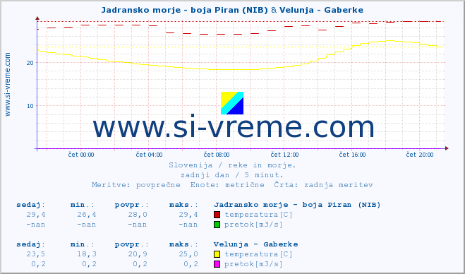 POVPREČJE :: Jadransko morje - boja Piran (NIB) & Velunja - Gaberke :: temperatura | pretok | višina :: zadnji dan / 5 minut.