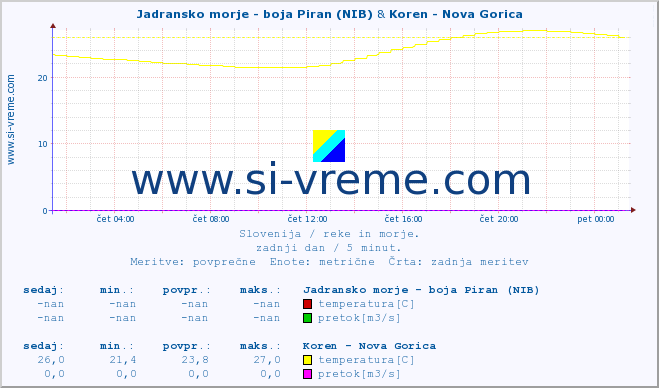 POVPREČJE :: Jadransko morje - boja Piran (NIB) & Koren - Nova Gorica :: temperatura | pretok | višina :: zadnji dan / 5 minut.