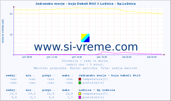 POVPREČJE :: Jadransko morje - boja Debeli Rtič & Ložnica - Sp.Ložnica :: temperatura | pretok | višina :: zadnji dan / 5 minut.