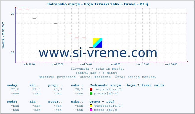 POVPREČJE :: Jadransko morje - boja Tržaski zaliv & Drava - Ptuj :: temperatura | pretok | višina :: zadnji dan / 5 minut.