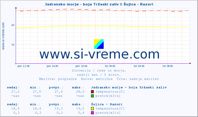 POVPREČJE :: Jadransko morje - boja Tržaski zaliv & Šujica - Razori :: temperatura | pretok | višina :: zadnji dan / 5 minut.