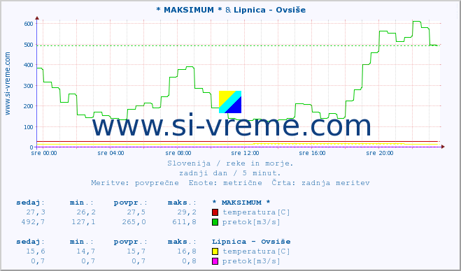 POVPREČJE :: * MAKSIMUM * & Lipnica - Ovsiše :: temperatura | pretok | višina :: zadnji dan / 5 minut.