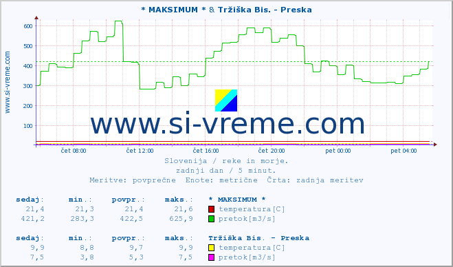 POVPREČJE :: * MAKSIMUM * & Tržiška Bis. - Preska :: temperatura | pretok | višina :: zadnji dan / 5 minut.