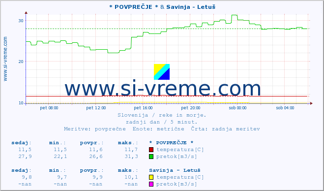 POVPREČJE :: * POVPREČJE * & Savinja - Letuš :: temperatura | pretok | višina :: zadnji dan / 5 minut.