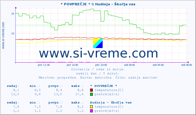 POVPREČJE :: * POVPREČJE * & Hudinja - Škofja vas :: temperatura | pretok | višina :: zadnji dan / 5 minut.