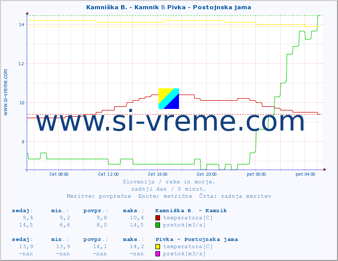 POVPREČJE :: Kamniška B. - Kamnik & Pivka - Postojnska jama :: temperatura | pretok | višina :: zadnji dan / 5 minut.