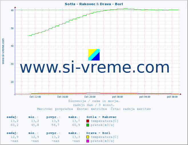 POVPREČJE :: Sotla - Rakovec & Drava - Borl :: temperatura | pretok | višina :: zadnji dan / 5 minut.