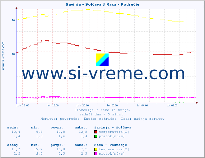 POVPREČJE :: Savinja - Solčava & Rača - Podrečje :: temperatura | pretok | višina :: zadnji dan / 5 minut.