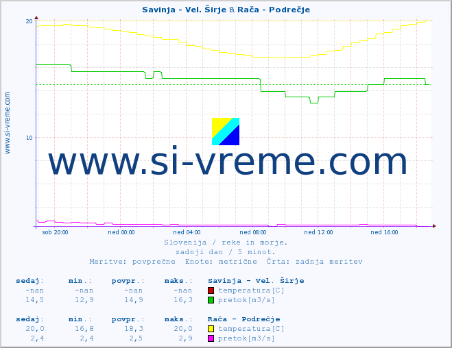 POVPREČJE :: Savinja - Vel. Širje & Rača - Podrečje :: temperatura | pretok | višina :: zadnji dan / 5 minut.