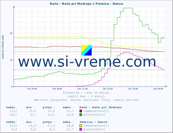 POVPREČJE :: Bača - Bača pri Modreju & Pesnica - Ranca :: temperatura | pretok | višina :: zadnji dan / 5 minut.