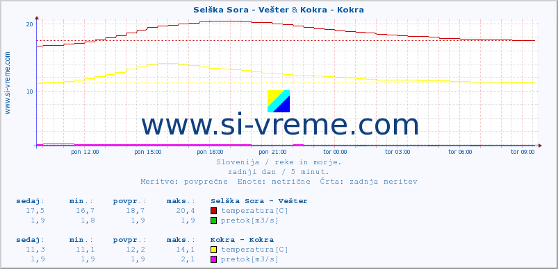 POVPREČJE :: Selška Sora - Vešter & Kokra - Kokra :: temperatura | pretok | višina :: zadnji dan / 5 minut.