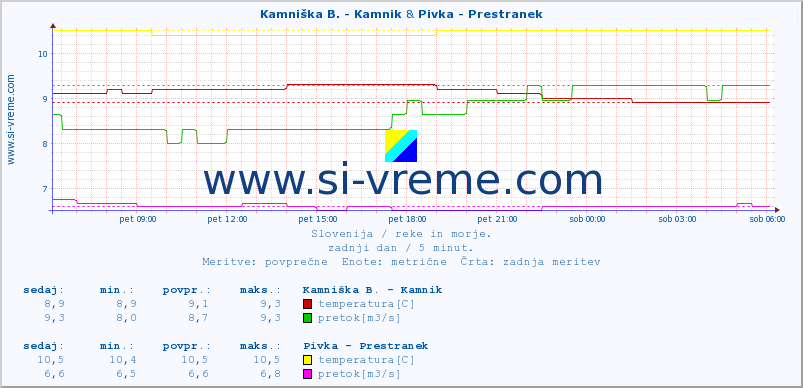 POVPREČJE :: Kamniška B. - Kamnik & Pivka - Prestranek :: temperatura | pretok | višina :: zadnji dan / 5 minut.