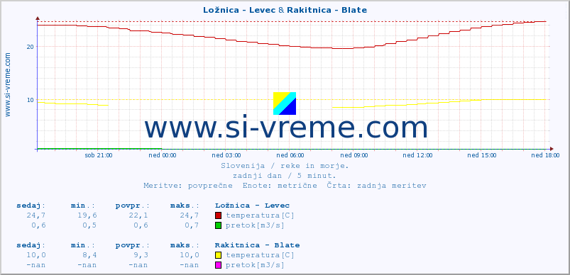 POVPREČJE :: Ložnica - Levec & Rakitnica - Blate :: temperatura | pretok | višina :: zadnji dan / 5 minut.