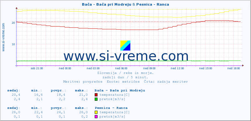 POVPREČJE :: Bača - Bača pri Modreju & Pesnica - Ranca :: temperatura | pretok | višina :: zadnji dan / 5 minut.