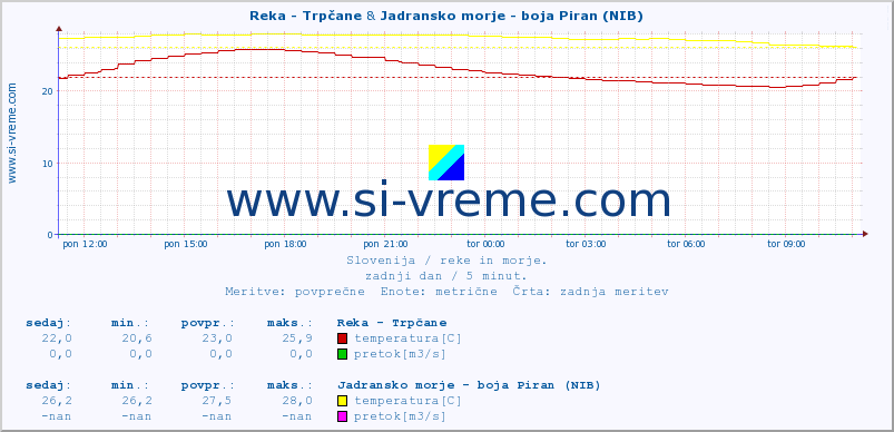 POVPREČJE :: Reka - Trpčane & Jadransko morje - boja Piran (NIB) :: temperatura | pretok | višina :: zadnji dan / 5 minut.