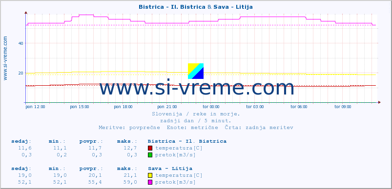 POVPREČJE :: Bistrica - Il. Bistrica & Sava - Litija :: temperatura | pretok | višina :: zadnji dan / 5 minut.