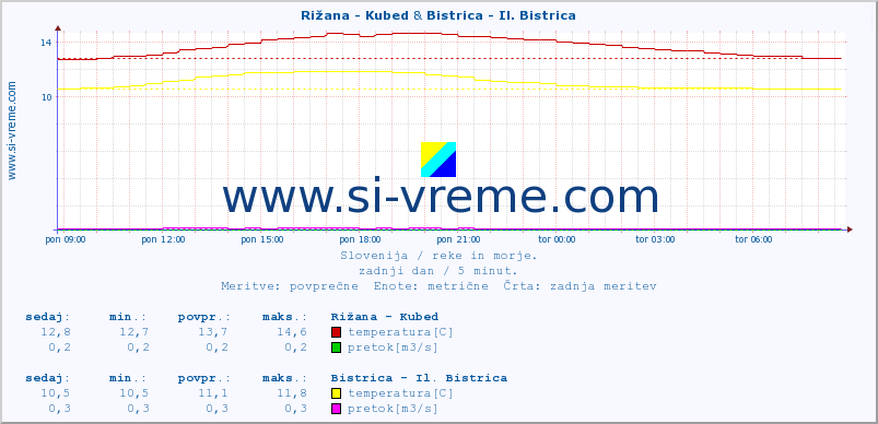 POVPREČJE :: Rižana - Kubed & Bistrica - Il. Bistrica :: temperatura | pretok | višina :: zadnji dan / 5 minut.