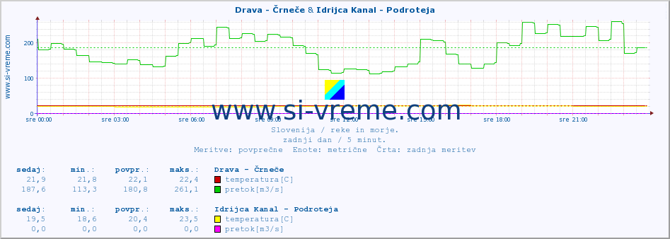 POVPREČJE :: Drava - Črneče & Idrijca Kanal - Podroteja :: temperatura | pretok | višina :: zadnji dan / 5 minut.