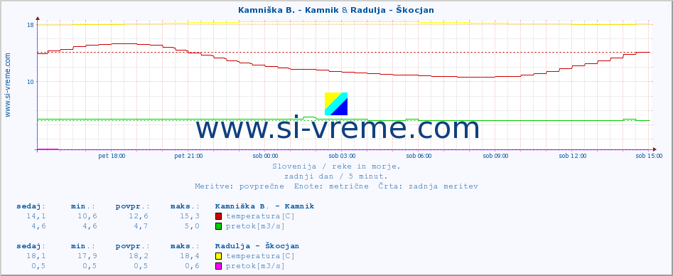 POVPREČJE :: Kamniška B. - Kamnik & Radulja - Škocjan :: temperatura | pretok | višina :: zadnji dan / 5 minut.
