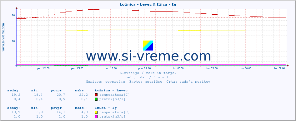 POVPREČJE :: Ložnica - Levec & Ižica - Ig :: temperatura | pretok | višina :: zadnji dan / 5 minut.