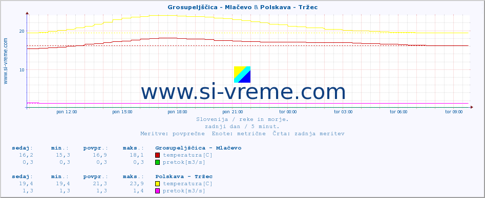 POVPREČJE :: Grosupeljščica - Mlačevo & Polskava - Tržec :: temperatura | pretok | višina :: zadnji dan / 5 minut.