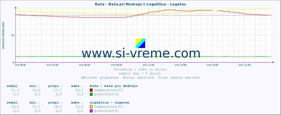 POVPREČJE :: Bača - Bača pri Modreju & Logaščica - Logatec :: temperatura | pretok | višina :: zadnji dan / 5 minut.