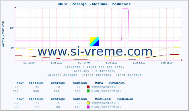  :: Mura - Petanjci & Močilnik - Podnanos :: temperature | flow | height :: last day / 5 minutes.