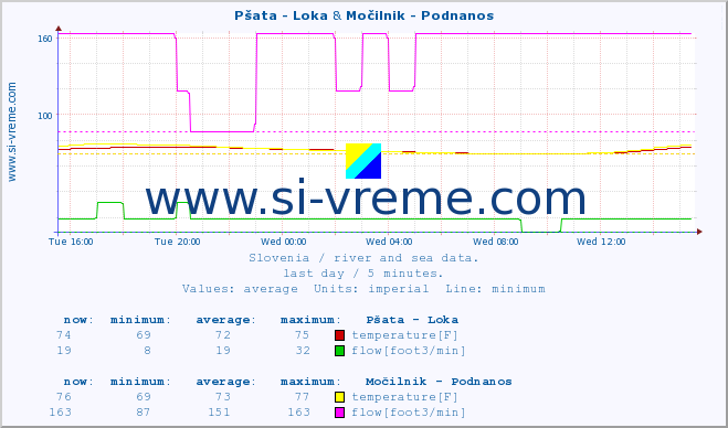  :: Pšata - Loka & Močilnik - Podnanos :: temperature | flow | height :: last day / 5 minutes.