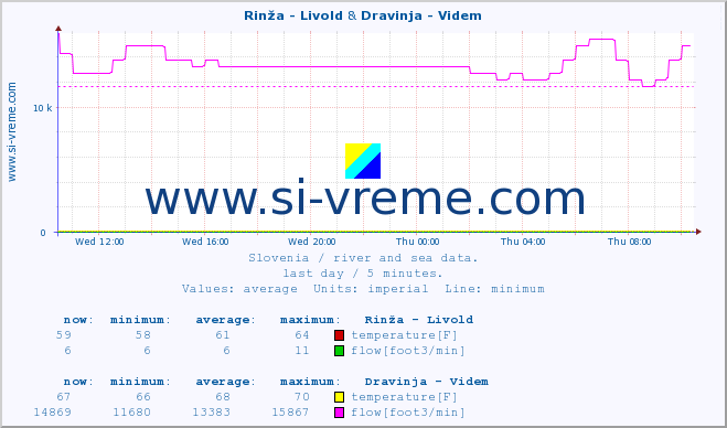  :: Rinža - Livold & Dravinja - Videm :: temperature | flow | height :: last day / 5 minutes.