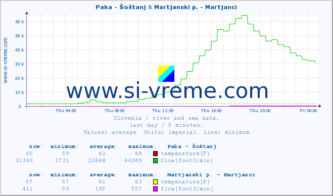  :: Paka - Šoštanj & Martjanski p. - Martjanci :: temperature | flow | height :: last day / 5 minutes.