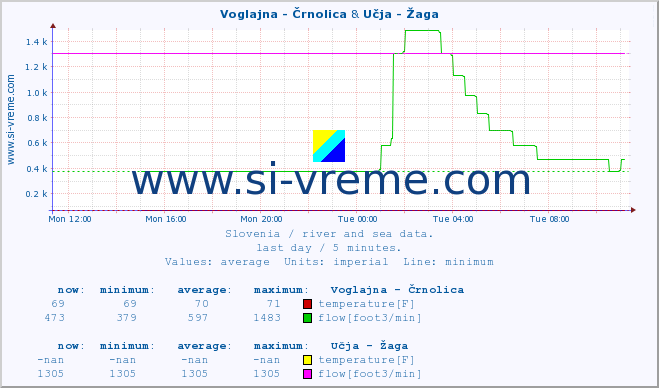  :: Voglajna - Črnolica & Učja - Žaga :: temperature | flow | height :: last day / 5 minutes.
