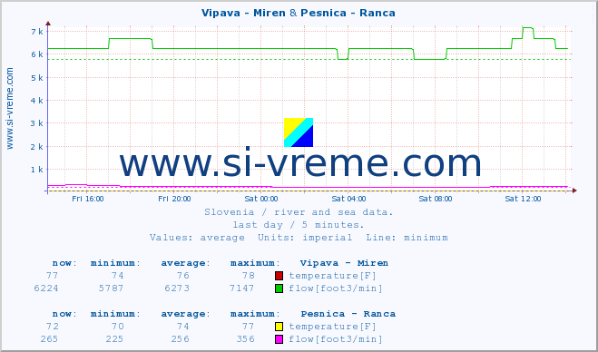  :: Vipava - Miren & Pesnica - Ranca :: temperature | flow | height :: last day / 5 minutes.