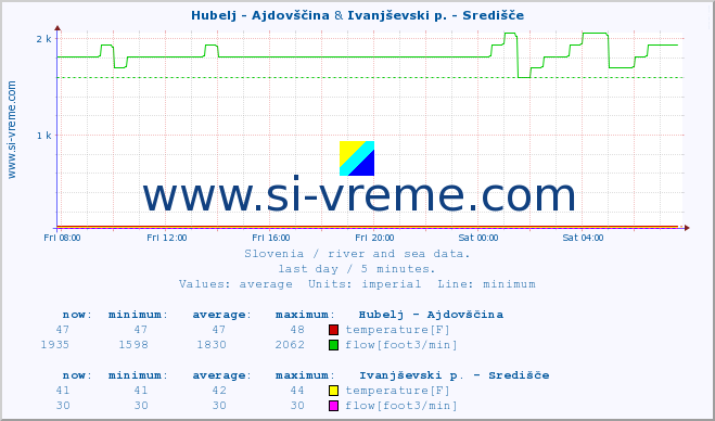 :: Hubelj - Ajdovščina & Ivanjševski p. - Središče :: temperature | flow | height :: last day / 5 minutes.