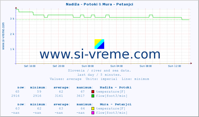 :: Nadiža - Potoki & Mura - Petanjci :: temperature | flow | height :: last day / 5 minutes.