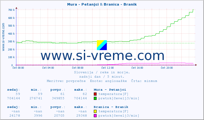 POVPREČJE :: Mura - Petanjci & Branica - Branik :: temperatura | pretok | višina :: zadnji dan / 5 minut.