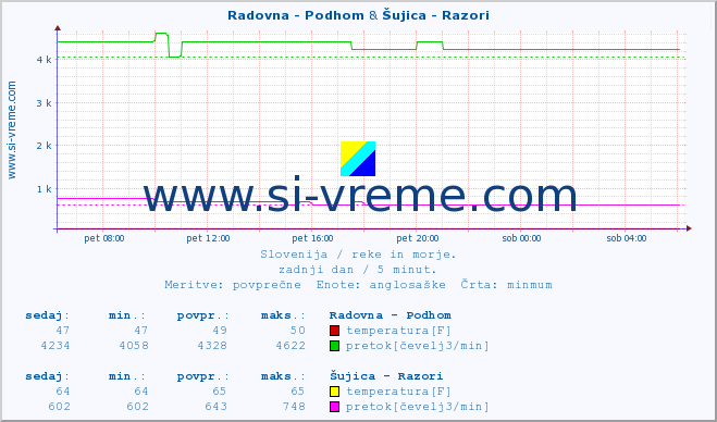 POVPREČJE :: Radovna - Podhom & Šujica - Razori :: temperatura | pretok | višina :: zadnji dan / 5 minut.