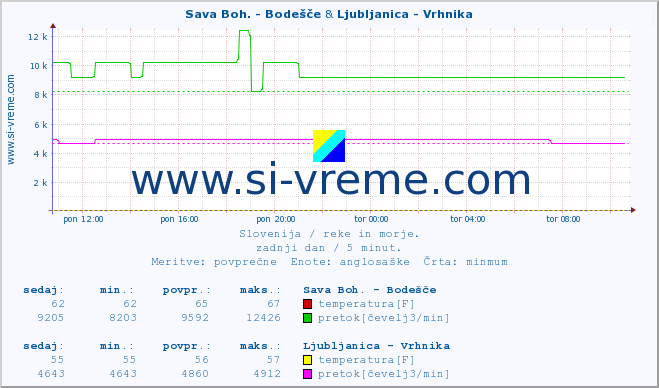 POVPREČJE :: Sava Boh. - Bodešče & Ljubljanica - Vrhnika :: temperatura | pretok | višina :: zadnji dan / 5 minut.