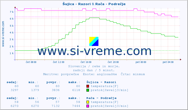 POVPREČJE :: Šujica - Razori & Rača - Podrečje :: temperatura | pretok | višina :: zadnji dan / 5 minut.