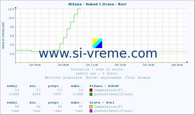 POVPREČJE :: Rižana - Kubed & Drava - Borl :: temperatura | pretok | višina :: zadnji dan / 5 minut.