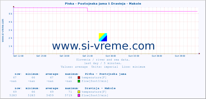  :: Pivka - Postojnska jama & Dravinja - Makole :: temperature | flow | height :: last day / 5 minutes.